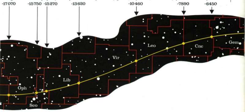 GLISSEMENT DU POINT VERNAL SUR L&lsquo;ECLIPTIQUE A TRAVERS LES MILLENAIRES